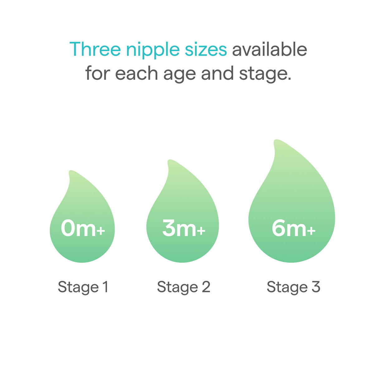 Graphic showing three nipple sizes available for each age and stage: Stage 1 (0m+), Stage 2 (3m+), and Stage 3 (6m+), illustrated with graduated green droplet icons.
